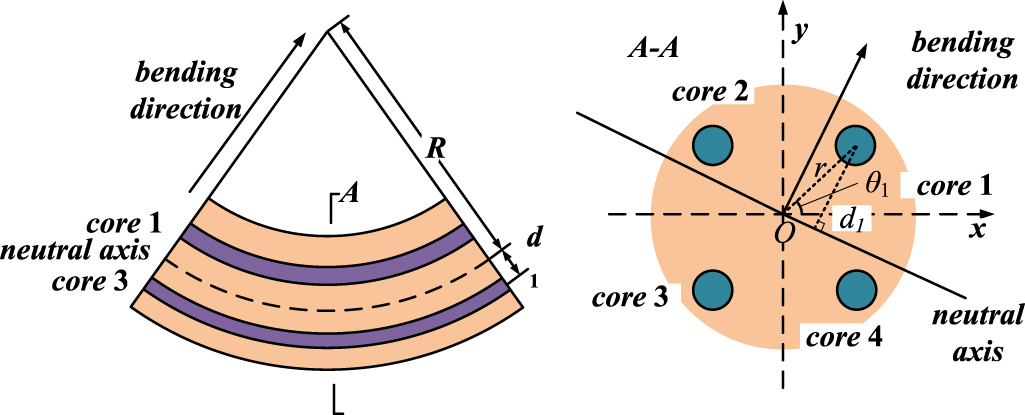 Shape Sensor Structure shape measurement method based on an optical fiber shape ...