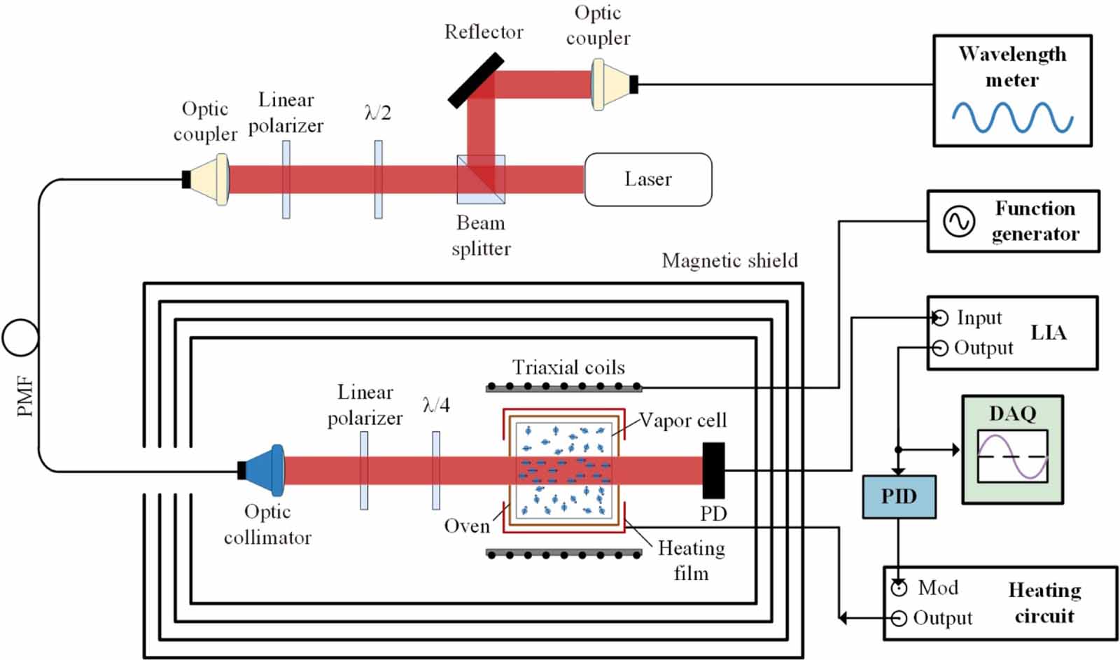 In-situ measurement and close-loop control of atomic number density in ...