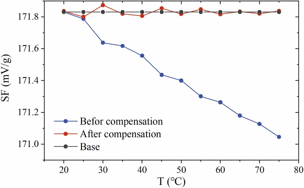 Improvement and compensation of temperature drift of scale factor of a ...
