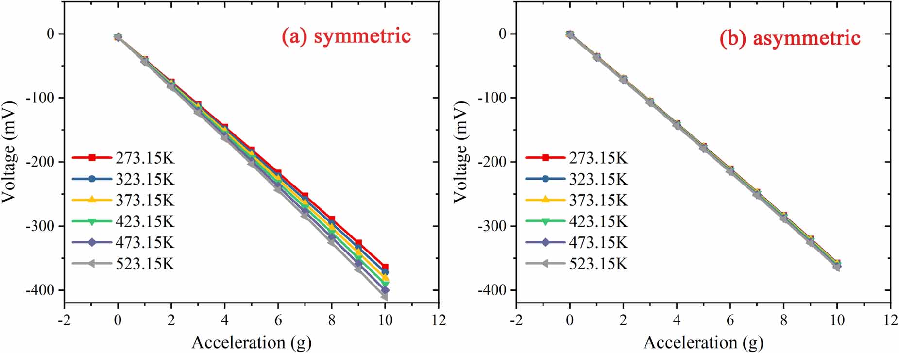 Improvement and compensation of temperature drift of scale factor of a ...