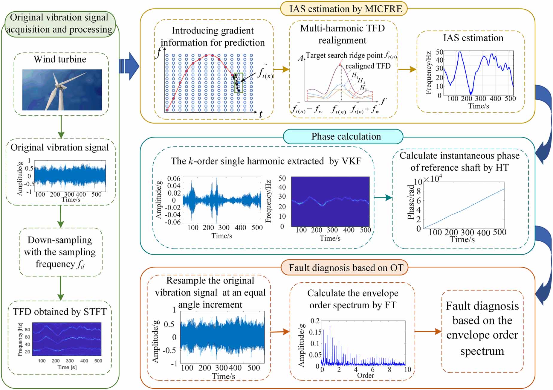 An enhanced instantaneous angular speed estimation method by multi ...