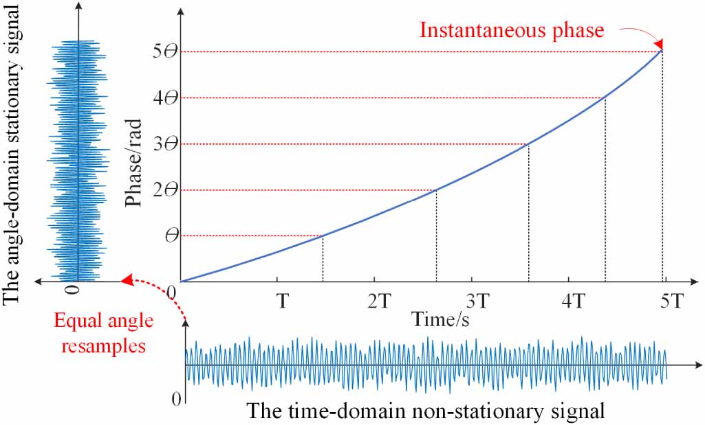 An enhanced instantaneous angular speed estimation method by multi ...