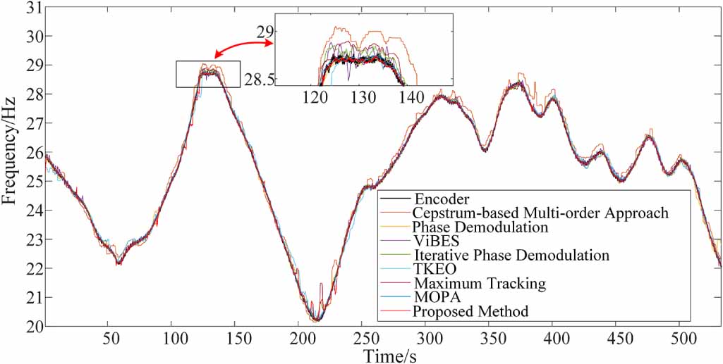 An enhanced instantaneous angular speed estimation method by multi ...