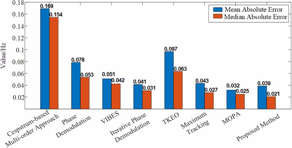 An enhanced instantaneous angular speed estimation method by multi ...