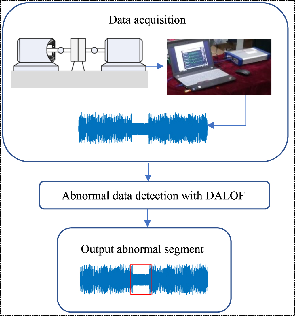 A novel abnormal data detection method based on dynamic adaptive local ...