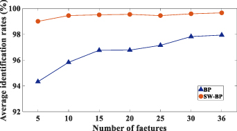 Event identification based on sample feature correction algorithm for Φ ...