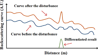 Event identification based on sample feature correction algorithm for Φ ...