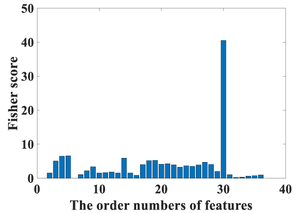 Event identification based on sample feature correction algorithm for Φ ...