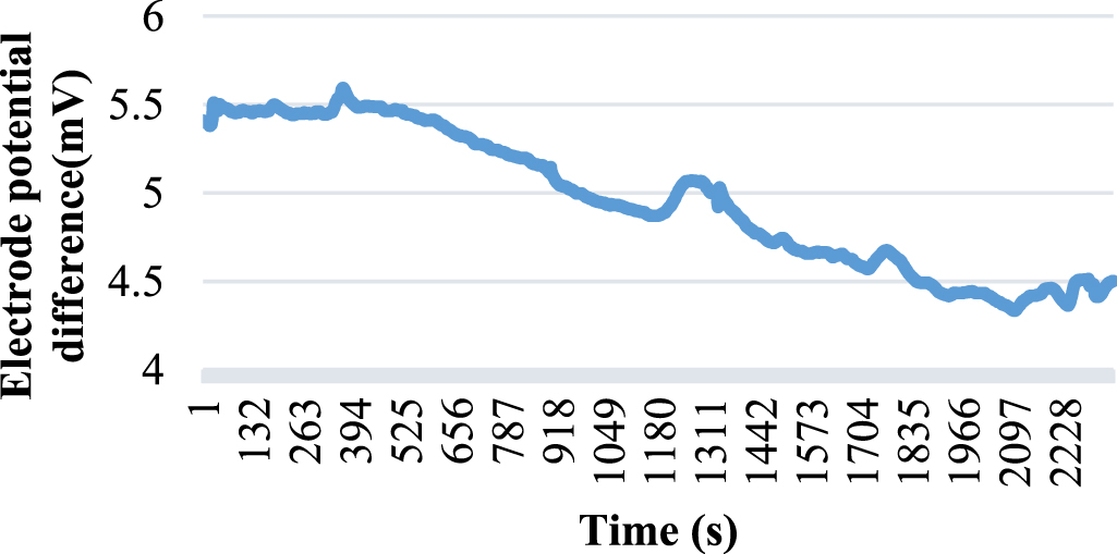 Development of an expendable current profiler and simulation of passive ...