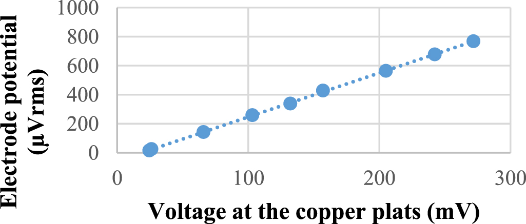 Development of an expendable current profiler and simulation of passive ...
