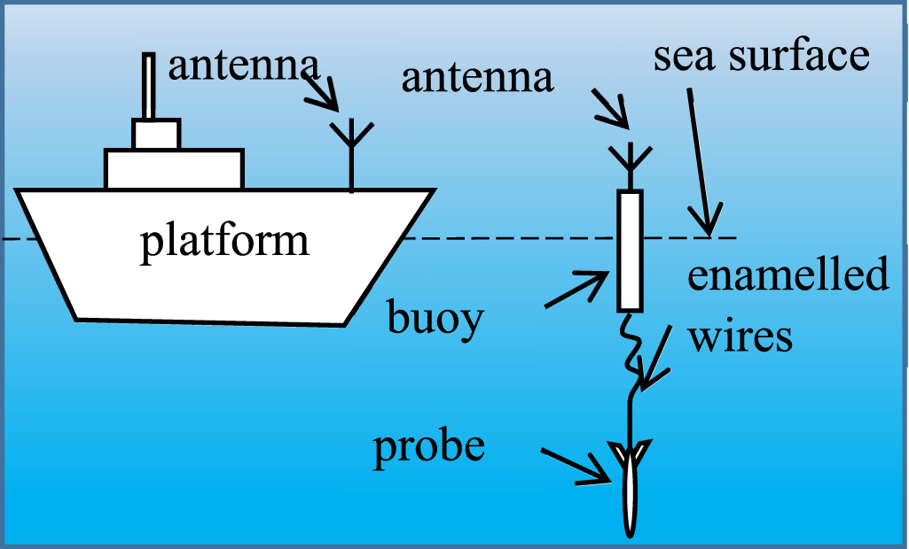Development of an expendable current profiler and simulation of passive ...