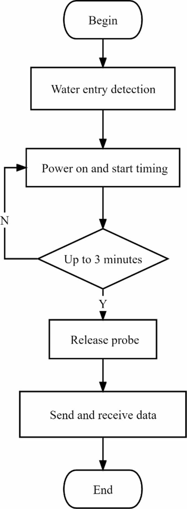 Development of an expendable current profiler and simulation of passive ...