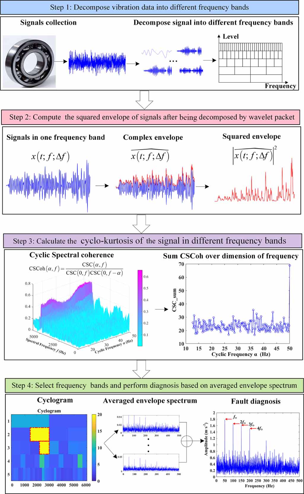 Cyclogram: an effective method for selecting frequency bands for fault ...