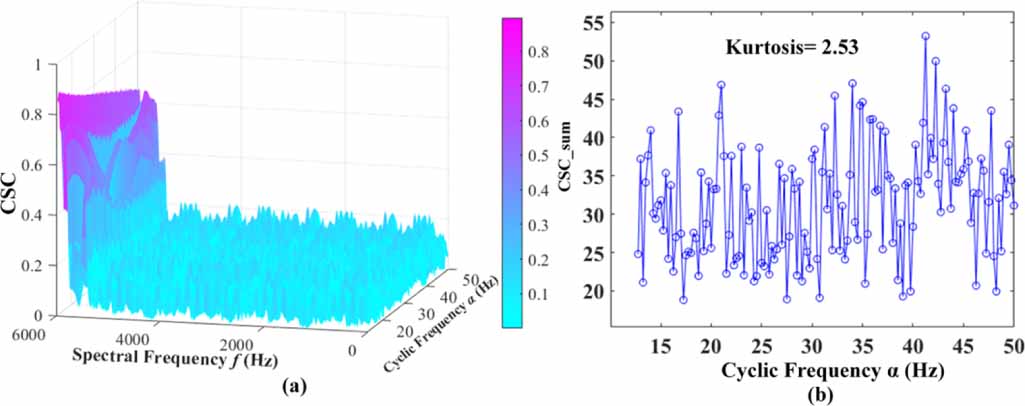 Cyclogram: an effective method for selecting frequency bands for fault ...