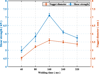 Online evaluation of resistance spot welding quality and defect ...