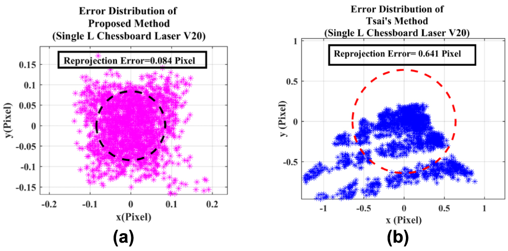 A non-coplanar high-precision calibration method for cameras based on ...