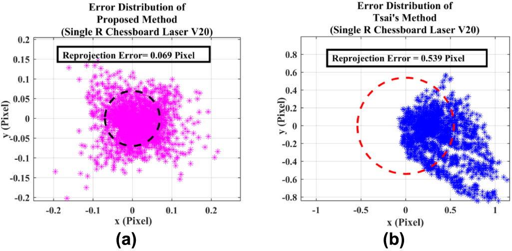 A non-coplanar high-precision calibration method for cameras based on ...