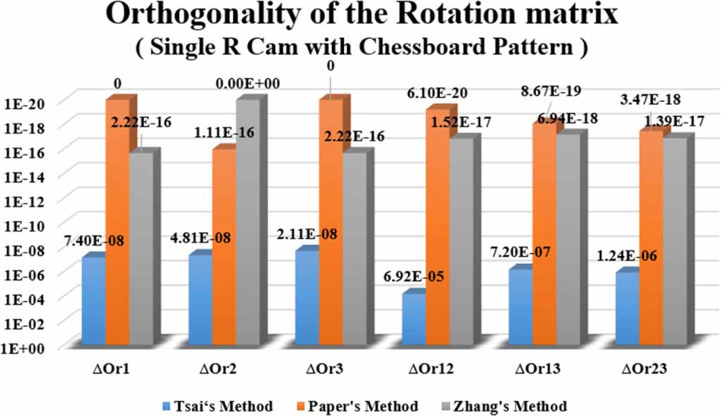 A non-coplanar high-precision calibration method for cameras based on ...