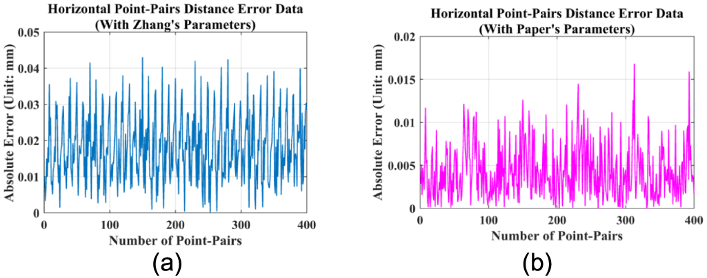A non-coplanar high-precision calibration method for cameras based on ...