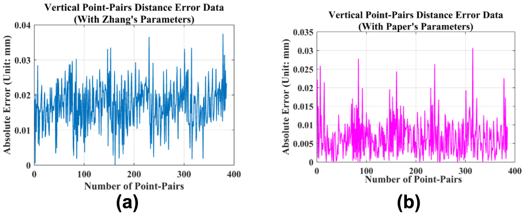 A non-coplanar high-precision calibration method for cameras based on ...