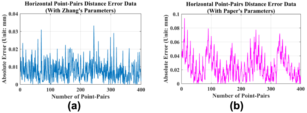 A non-coplanar high-precision calibration method for cameras based on ...