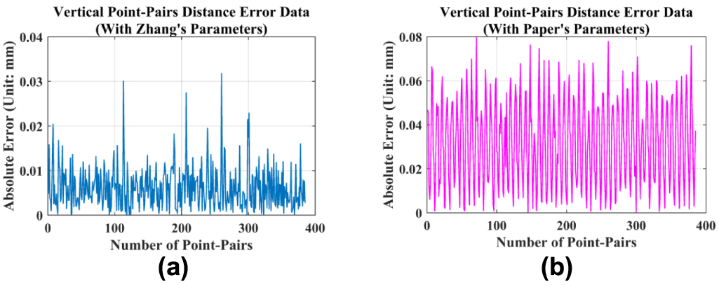 A non-coplanar high-precision calibration method for cameras based on ...