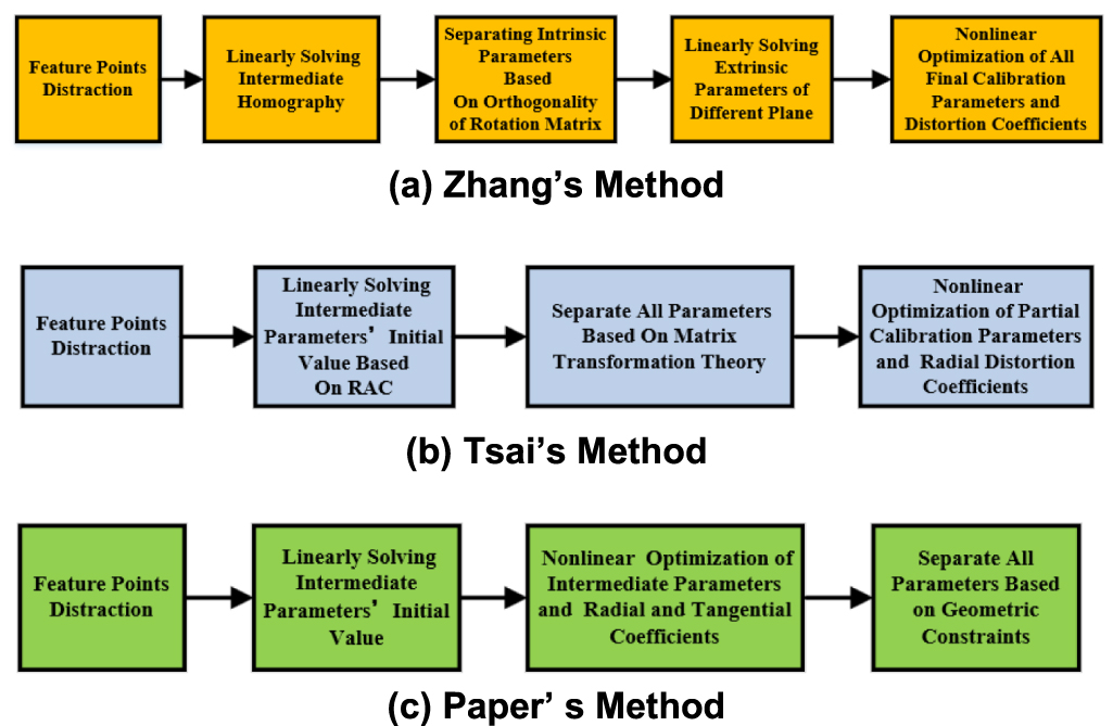 A non-coplanar high-precision calibration method for cameras based on ...