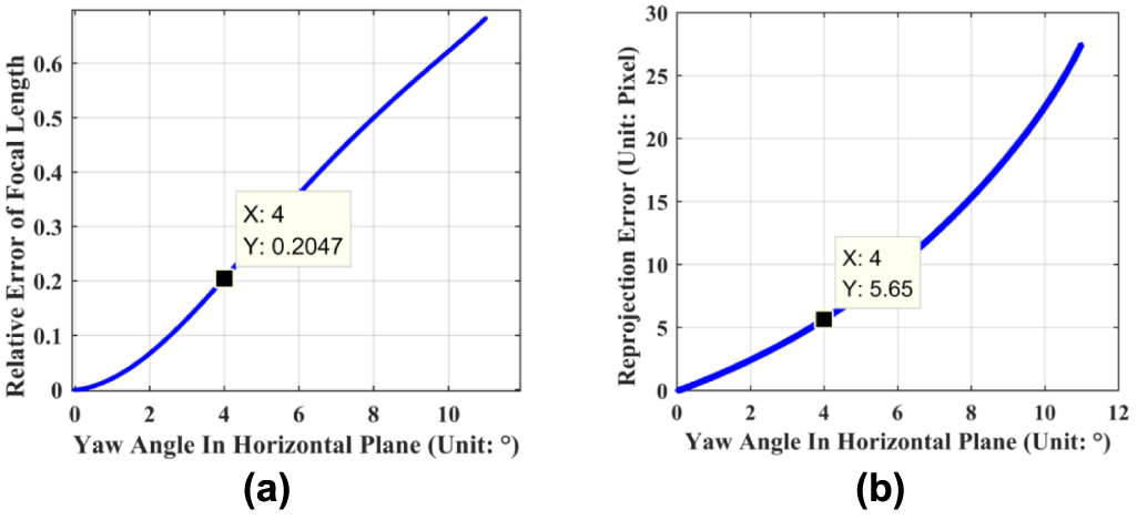 A non-coplanar high-precision calibration method for cameras based on ...