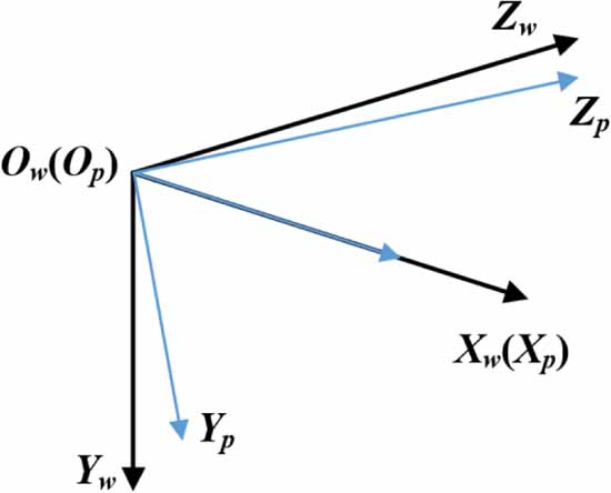 A non-coplanar high-precision calibration method for cameras based on ...