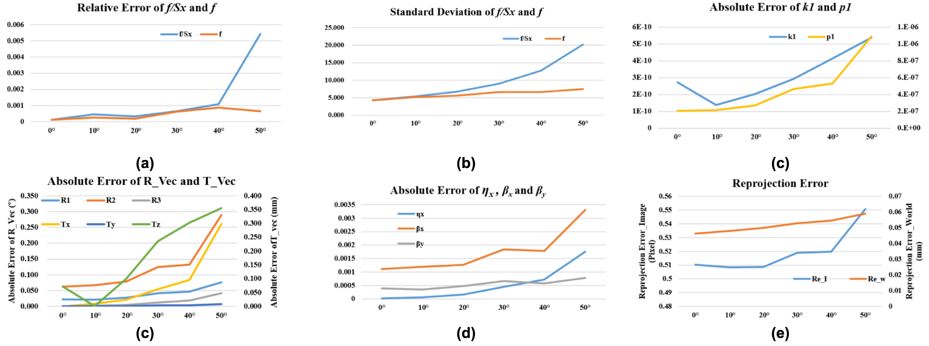 A non-coplanar high-precision calibration method for cameras based on ...