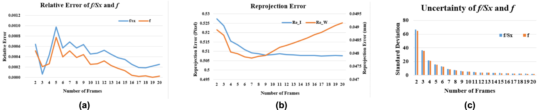A non-coplanar high-precision calibration method for cameras based on ...