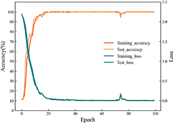 Small sample fault diagnosis for wind turbine gearbox based on ...