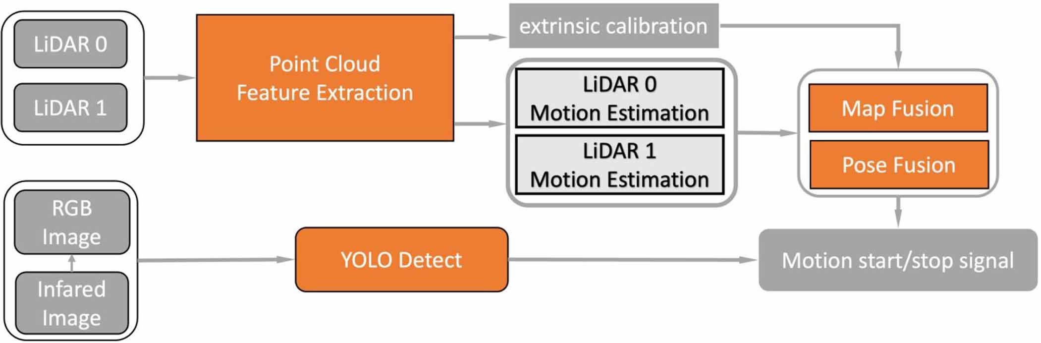 Dual LIDAR online calibration and mapping and perception system ...