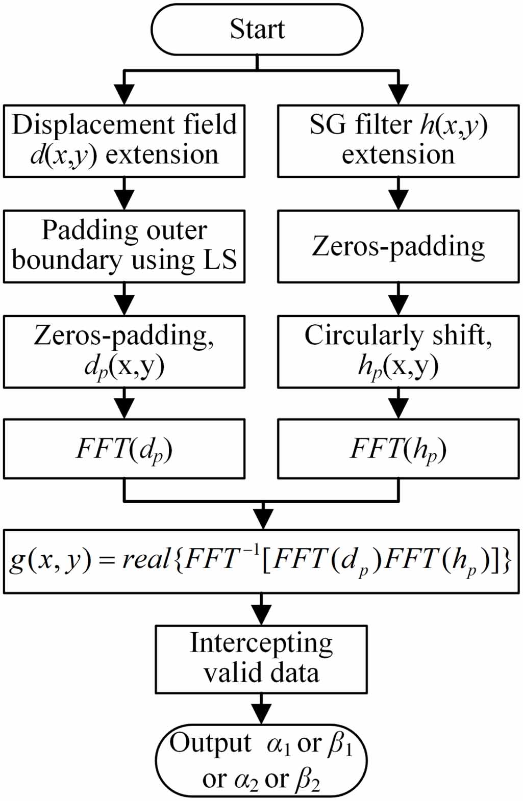 Test Filtering Swgfl Strain fields measurement using frequency domain Savitzky–Golay filters ...