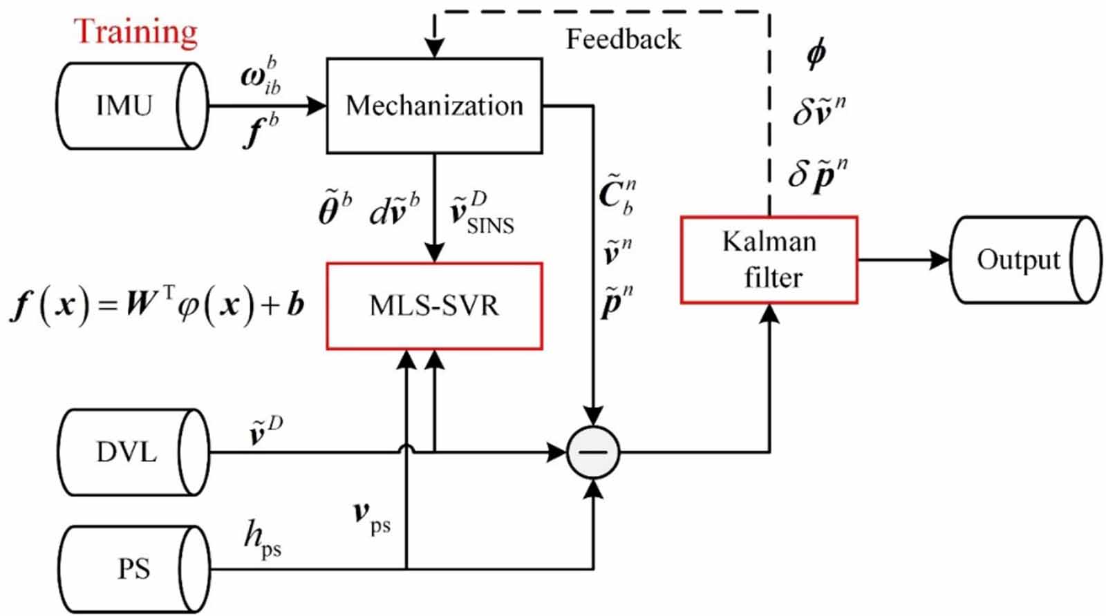 A performance-enhanced DVL/SINS integrated navigation system based on ...