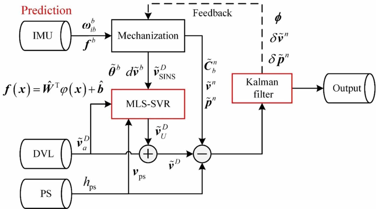 A performance-enhanced DVL/SINS integrated navigation system based on ...