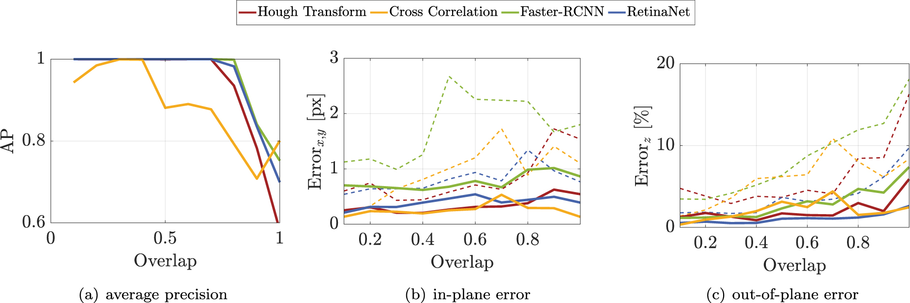Deep learning and hybrid approach for particle detection in defocusing ...