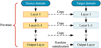 Deep transfer learning rolling bearing fault diagnosis method based on ...