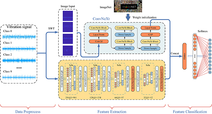 Deep transfer learning rolling bearing fault diagnosis method based on ...