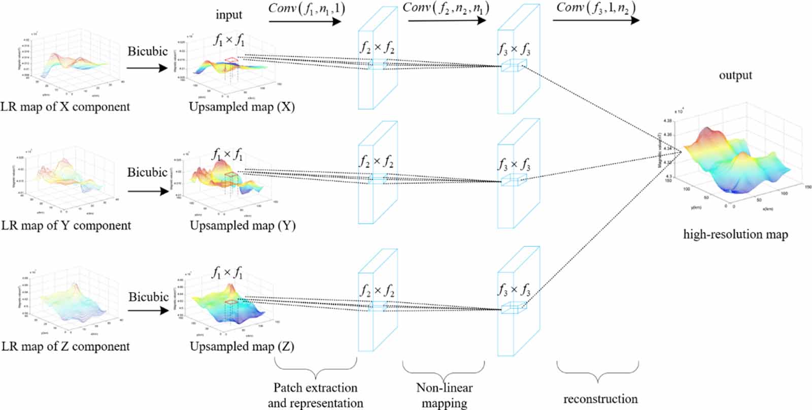 Geomagnetic reference map super-resolution using convolutional neural ...