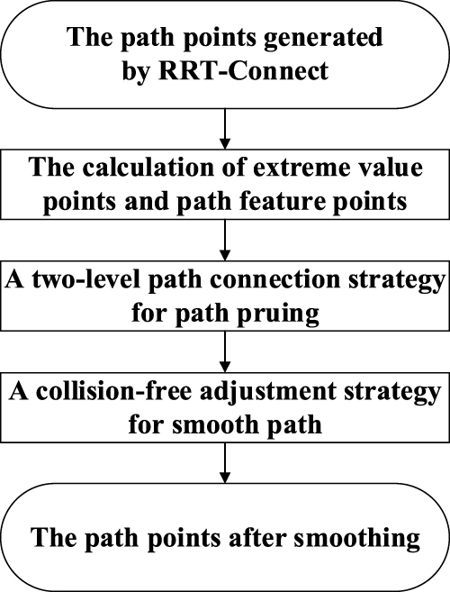 A novel path generation method for robotic measurement with local ...
