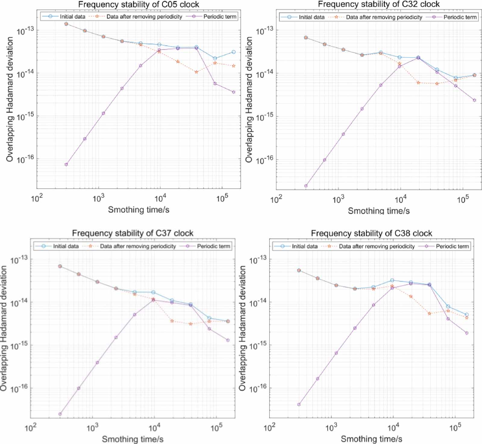 Clock Stability Graph Advances in satellite atomic clock technologies for the GNSS - IOPscience