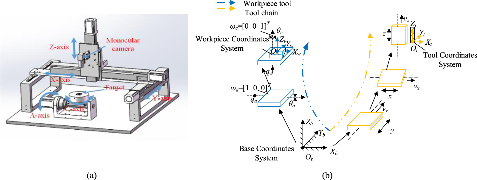 Monocular vision-based online kinematic calibration method for five ...