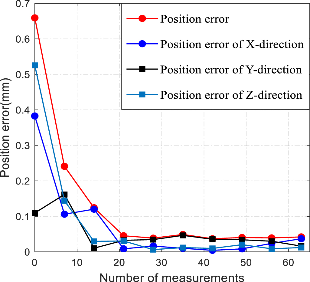 Monocular vision-based online kinematic calibration method for five ...