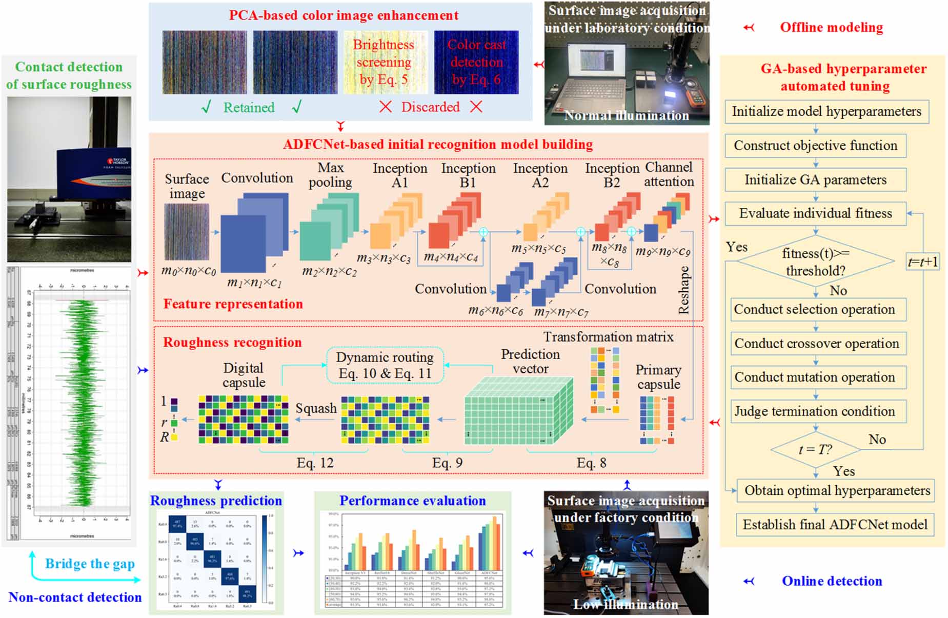 Machining surface roughness detection by adaptive deep fusion capsule ...