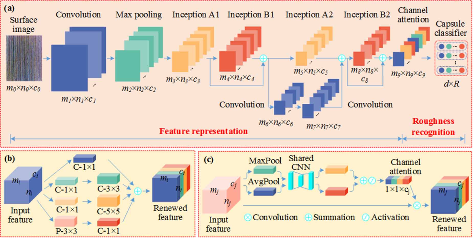 Machining surface roughness detection by adaptive deep fusion capsule ...