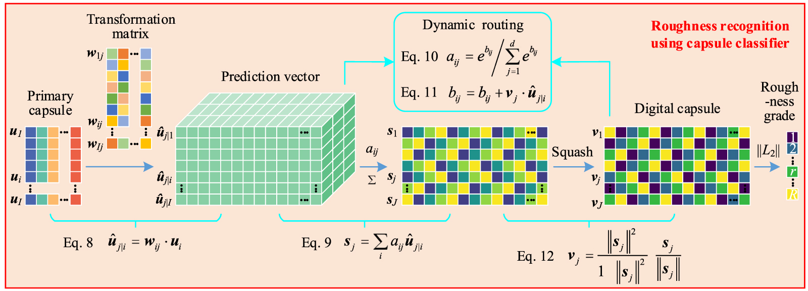 Machining surface roughness detection by adaptive deep fusion capsule ...