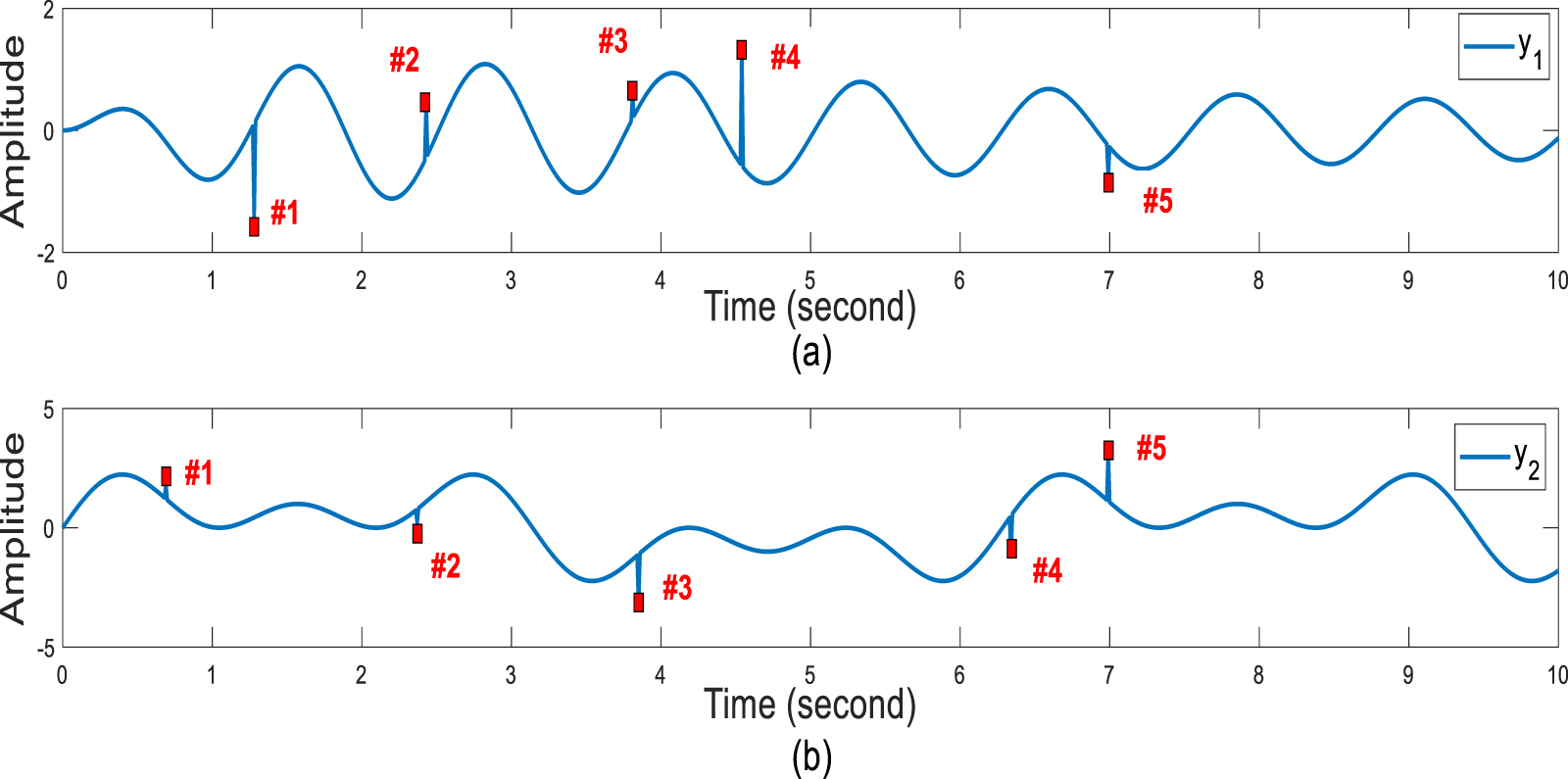 Online detection of analog signal anomaly based on the evaluation of ...
