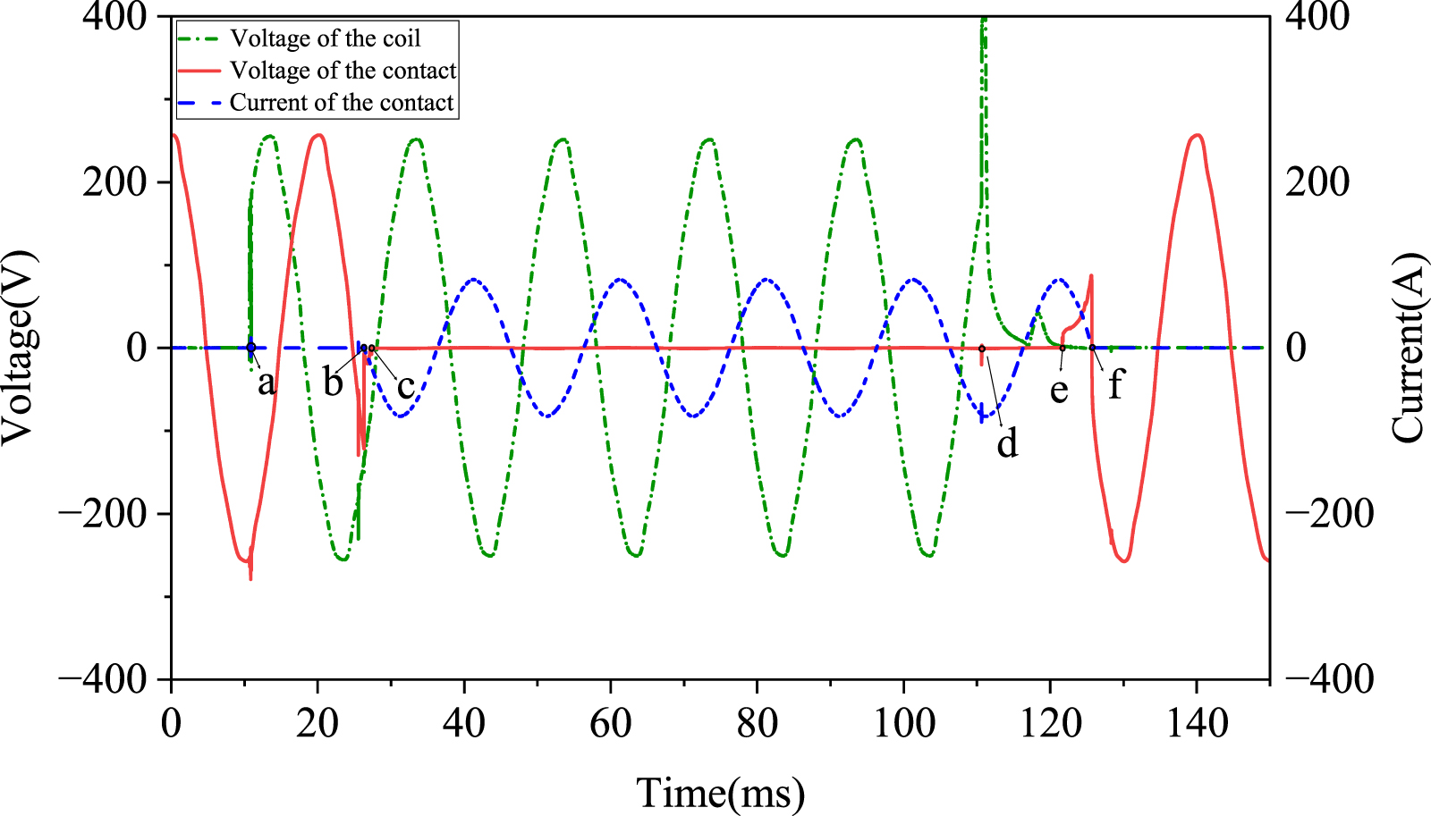 Remaining electrical life prediction of AC contactor based on CAE-BiGRU ...