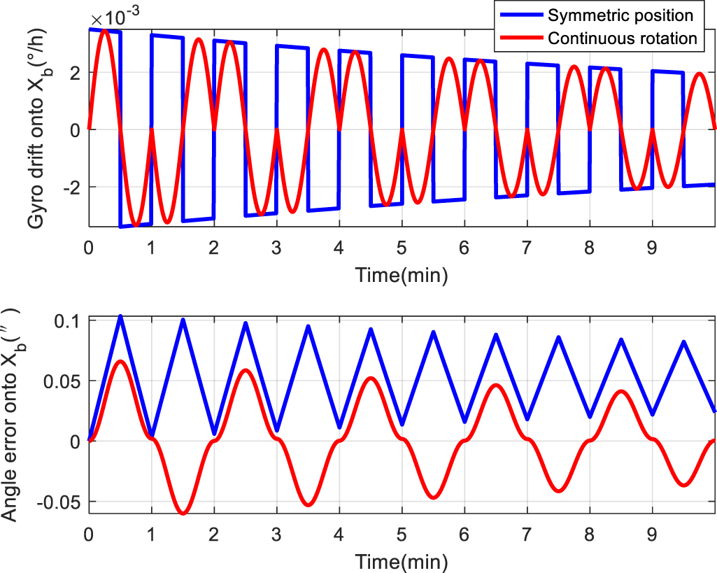 Complex Rotation Multi Axis A multi-axis alternating continuous rotation scheme for tri-axis ...